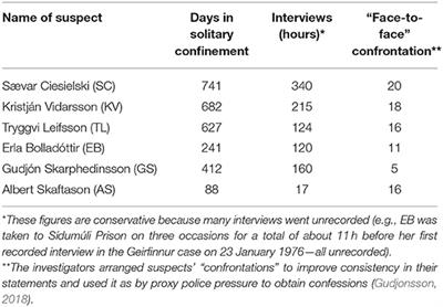 The Science-Based Pathways to Understanding False Confessions and Wrongful Convictions